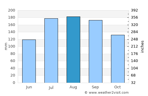 Yuzawa average rain in August