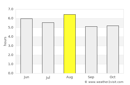 Yuzawa average rain in August