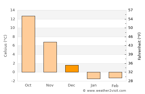 Yuzawa average temperature in December