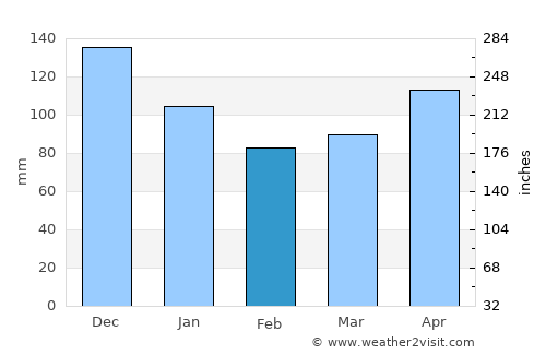 Yuzawa average rain in February