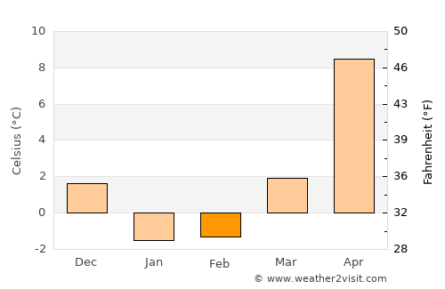 Yuzawa average temperature in February