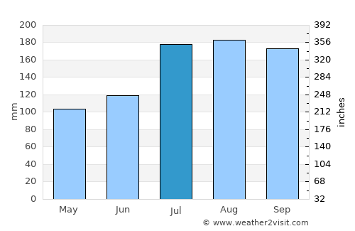 Yuzawa average rain in July