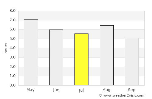 Yuzawa average rain in July