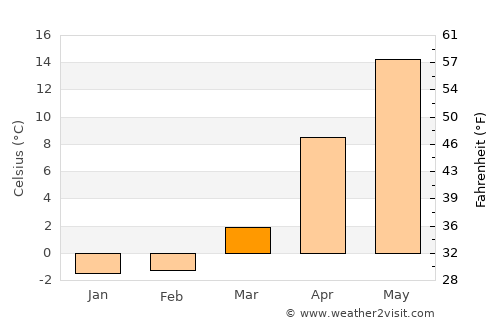 Yuzawa average temperature in March