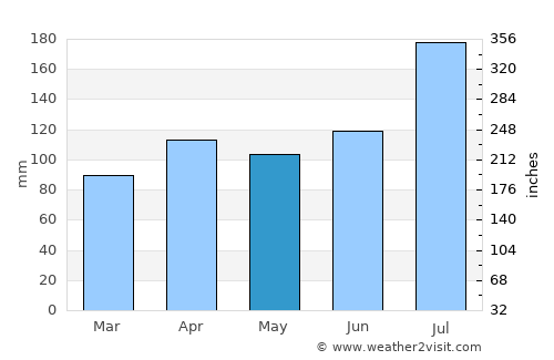 Yuzawa average rain in May