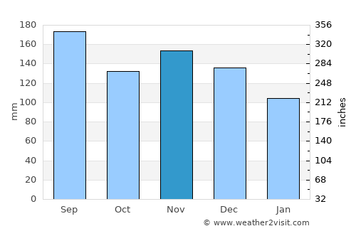 Yuzawa average rain in November
