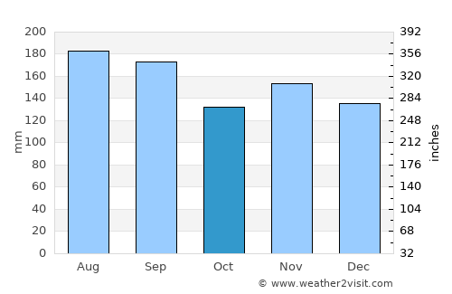 Yuzawa average rain in October