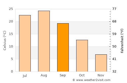 Yuzawa average temperature in September