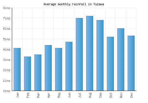 Yuzawa monthly rainfall chart (inches)