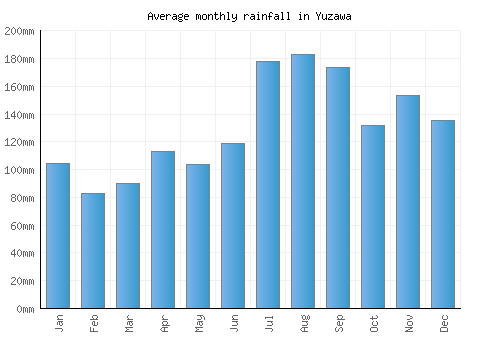 Yuzawa monthly rainfall chart (mm)