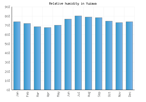 Yuzawa relative humidity averages