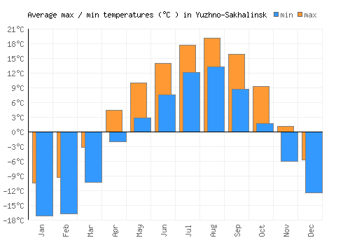 Yuzhno-Sakhalinsk average minimum / maximum temperatures (Celsius)