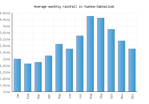 Yuzhno-Sakhalinsk monthly rainfall chart (inches)