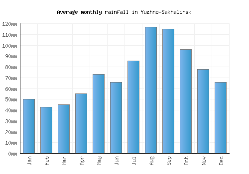 Yuzhno-Sakhalinsk monthly rainfall chart (mm)