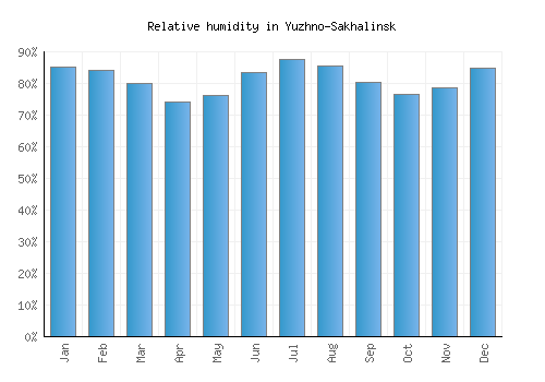 Yuzhno-Sakhalinsk relative humidity averages