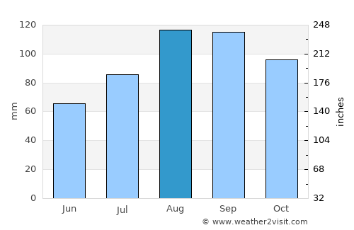 Yuzhno-Sakhalinsk average rain in August