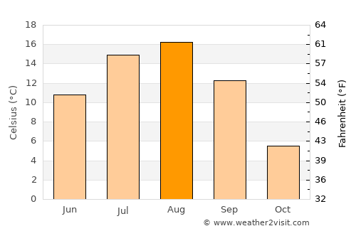 Yuzhno-Sakhalinsk average temperature in August