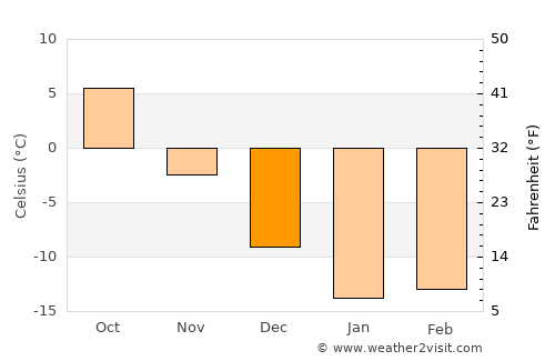 Yuzhno-Sakhalinsk average temperature in December