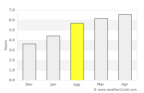 Yuzhno-Sakhalinsk average rain in February