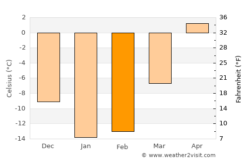 Yuzhno-Sakhalinsk average temperature in February