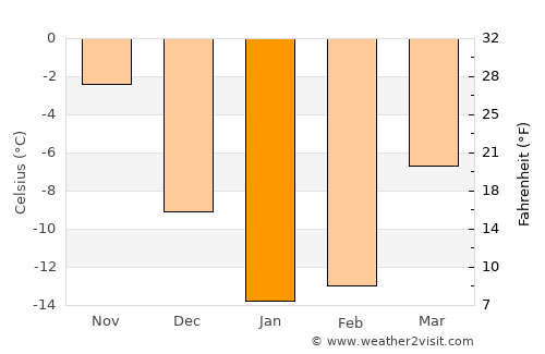 Yuzhno-Sakhalinsk average temperature in January