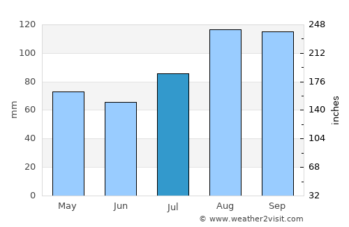 Yuzhno-Sakhalinsk average rain in July