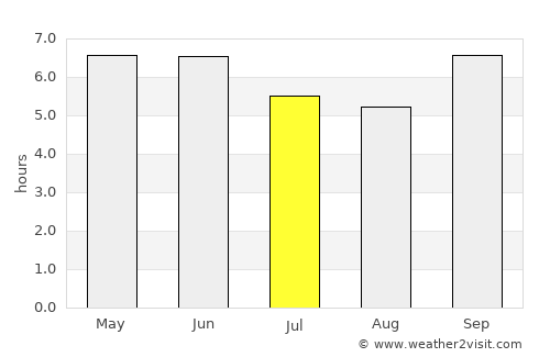 Yuzhno-Sakhalinsk average rain in July