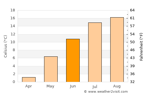 Yuzhno-Sakhalinsk average temperature in June