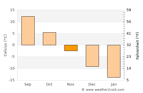 Yuzhno-Sakhalinsk average temperature in November