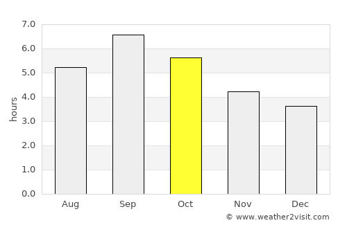 Yuzhno-Sakhalinsk average rain in October