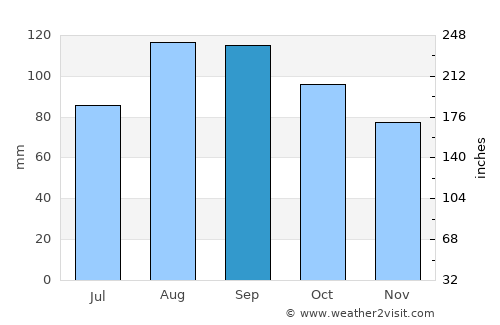 Yuzhno-Sakhalinsk average rain in September