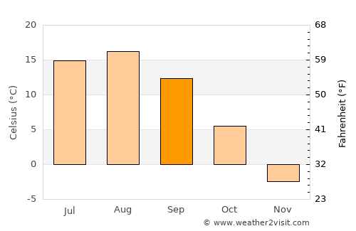 Yuzhno-Sakhalinsk average temperature in September