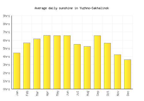 Yuzhno-Sakhalinsk average daily sunshine chart