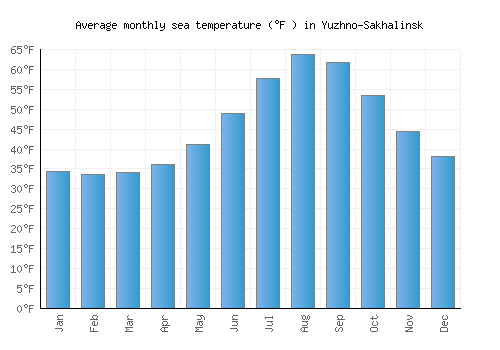 Yuzhno-Sakhalinsk average sea temperature chart (Fahrenheit)