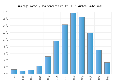 Yuzhno-Sakhalinsk average sea temperature chart (Celsius)