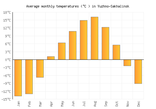 Yuzhno-Sakhalinsk average temperature chart (Celsius)