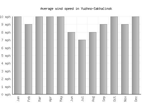 Yuzhno-Sakhalinsk average winspeed by month (mph)
