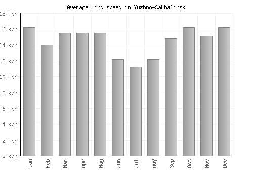 Yuzhno-Sakhalinsk average winspeed by month (km/h)