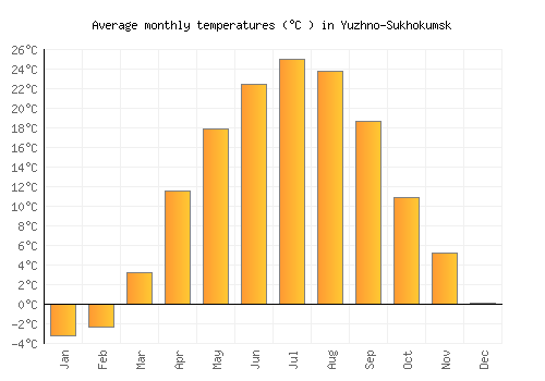 Yuzhno-Sukhokumsk average temperature chart (Celsius)