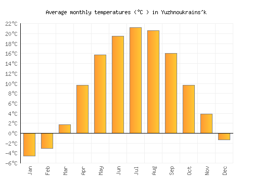 Yuzhnoukrains'k average temperature chart (Celsius)