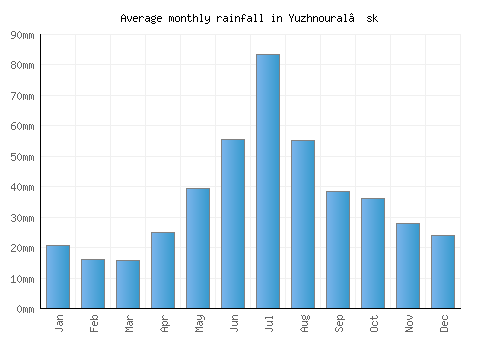 Yuzhnoural’sk monthly rainfall chart (mm)