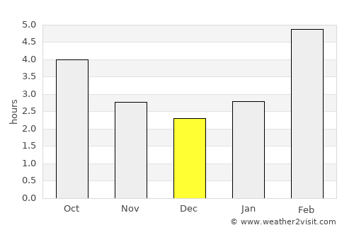 Yuzhnoural’sk average rain in December
