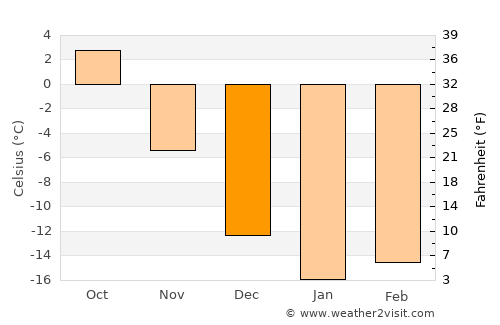 Yuzhnoural’sk average temperature in December