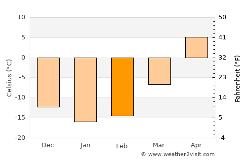 Yuzhnoural’sk average temperature in February