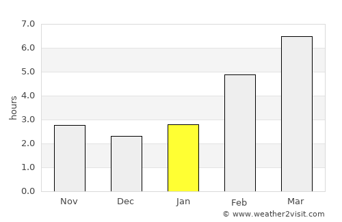 Yuzhnoural’sk average rain in January