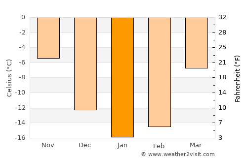 Yuzhnoural’sk average temperature in January