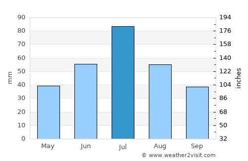 Yuzhnoural’sk average rain in July