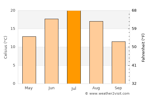 Yuzhnoural’sk average temperature in July