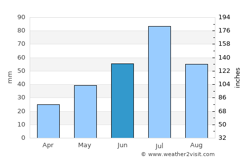 Yuzhnoural’sk average rain in June