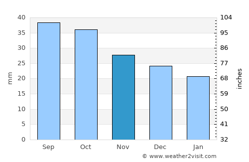 Yuzhnoural’sk average rain in November